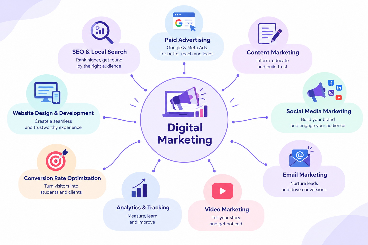 digital marketing for education consultancies