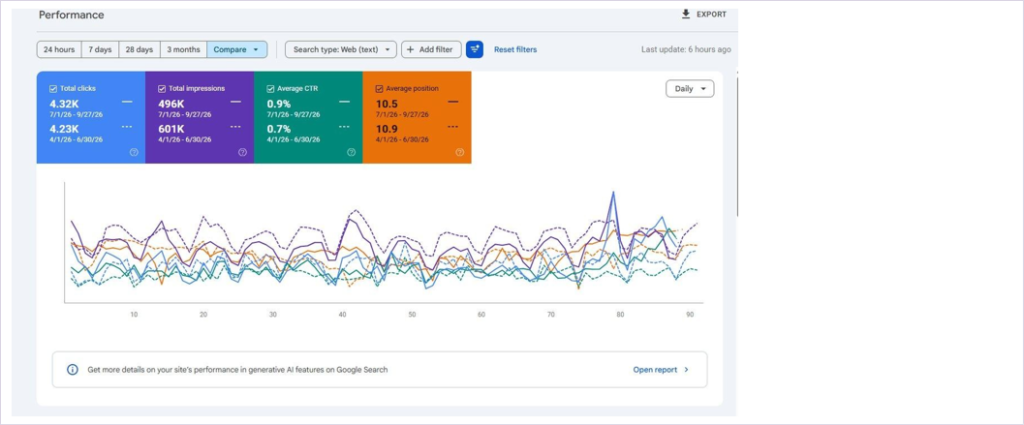 Screenshot — Google Search Console: Performance